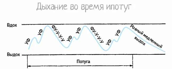 Дыхание при родах и схватках