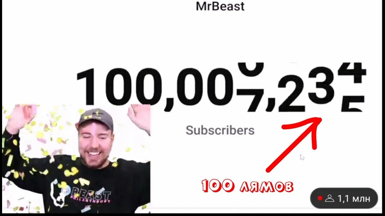 Мистер Бист подписчики. Мистер Бист 100 миллионов. Mr Beast 1000000 подписчиков. Подписчики мистера биста. Сколько сейчас подписчиков у мистера биста