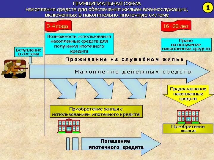 Военные накопления по годам. Жилищное обеспечение военнослужащих вс РФ накопительно-ипотечная. Накопительно-ипотечная система жилищного обеспечения схема. Жилищное обеспечение военнослужащих схема. Накопительная ипотечная система для военнослужащих в 2022 году.