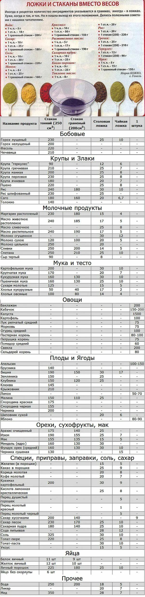 Сколько весит ложка масла. Таблица измерения в граммах ложках. Мерные ложки для сыпучих таблица. Мерная таблица столовых ложек. Продукты в ложках и граммах.