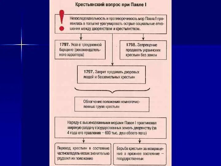 Следствие политики екатерины 2 в крестьянском вопросе. Крестьянский вопрос при Павле 1. Крестьянский вопрос при Павл.