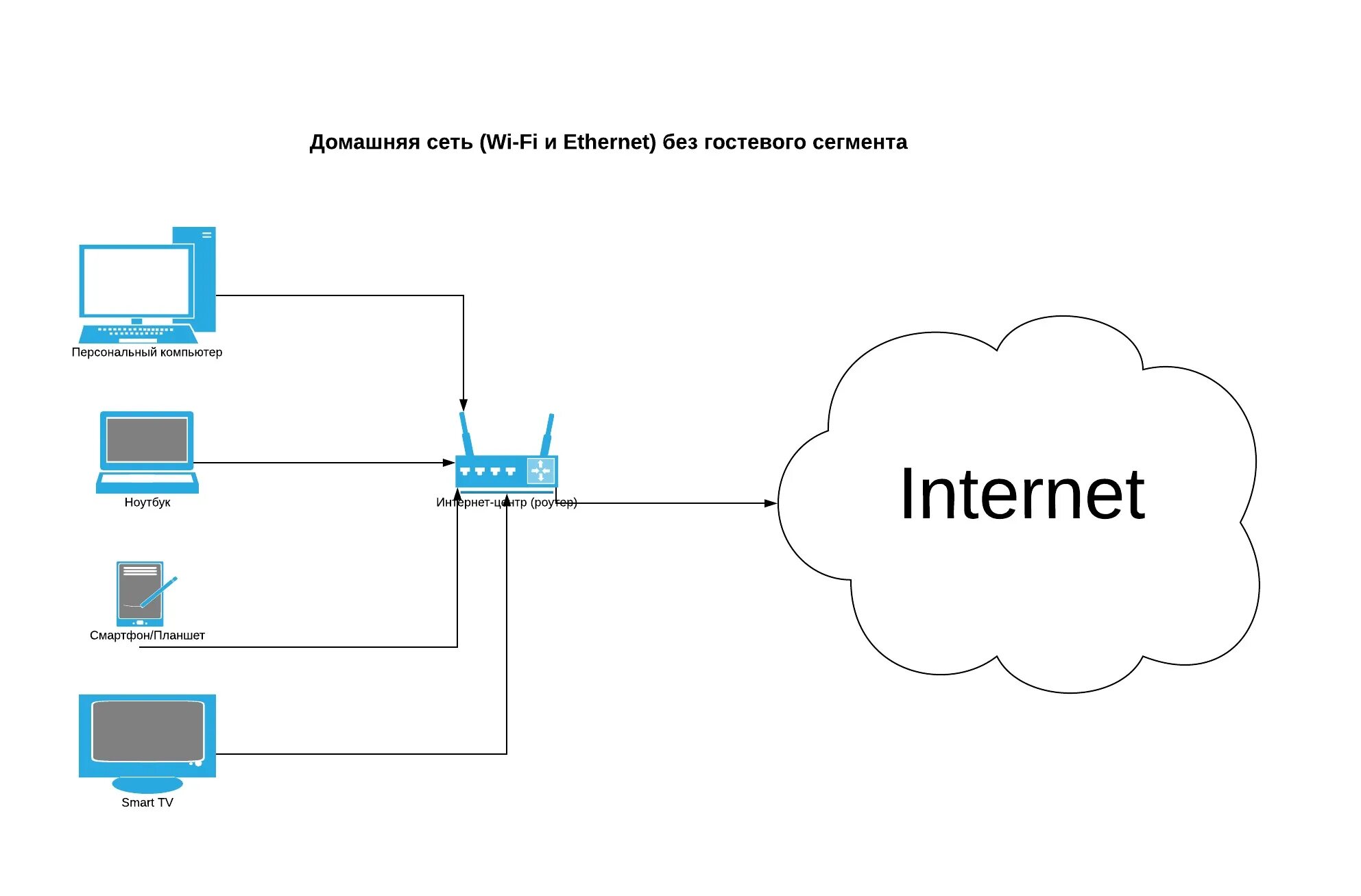 Сел сеть. Схема локальной сети роутер интернет. Структурная схема вай фай роутера. Схема локальной сети с роутером. Схема подключения маршрутизатора.