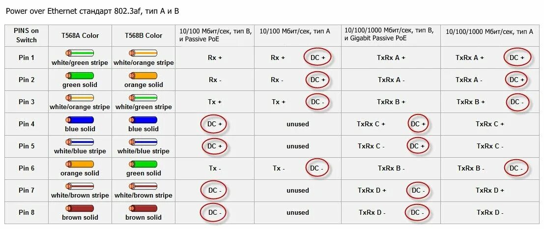 Стандарты poe. Распиновка rj45 POE питание. POE rj45 кабель. Распиновка rj45 для POE камер видеонаблюдения. POE 802.3af распиновка.