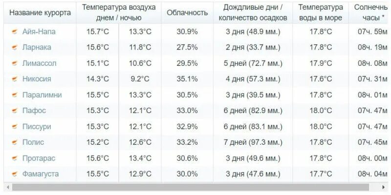 Кипр климат по месяцам. Кипр погода зимой. Кипр температура зимой. Температура воды на Кипре по месяцам. Кипр погода вода температура