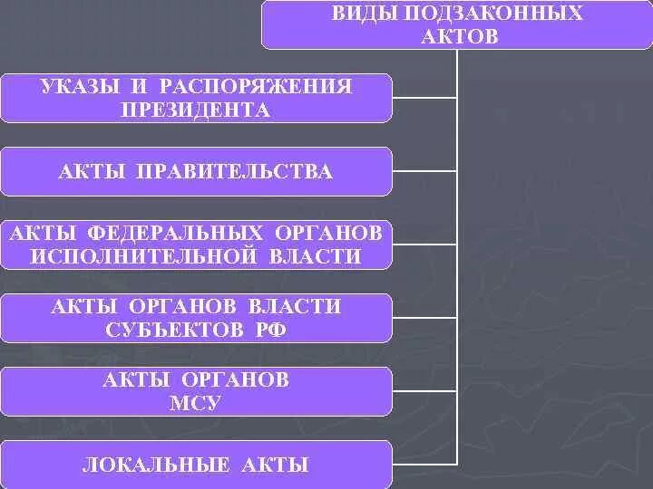 Подзаконные акты уровни. Вилу подзаконных актов. Типы подзаконных актов. Подзаконные правовые акты виды. Виды подзаконных нормативных актов.