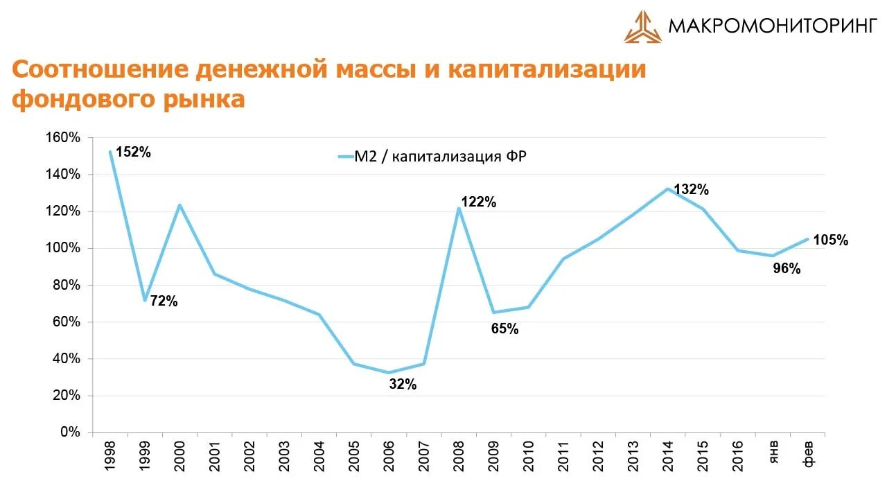 Капитализация валюты это. Капитализация фондового рынка России. Капитализация фондового рынка России график. Капитализация российского фондового.