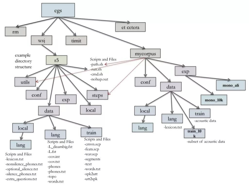 Русский язык txt. Семейства dir-II. Timit dataset. Conf file structure. Cetera algorithm.
