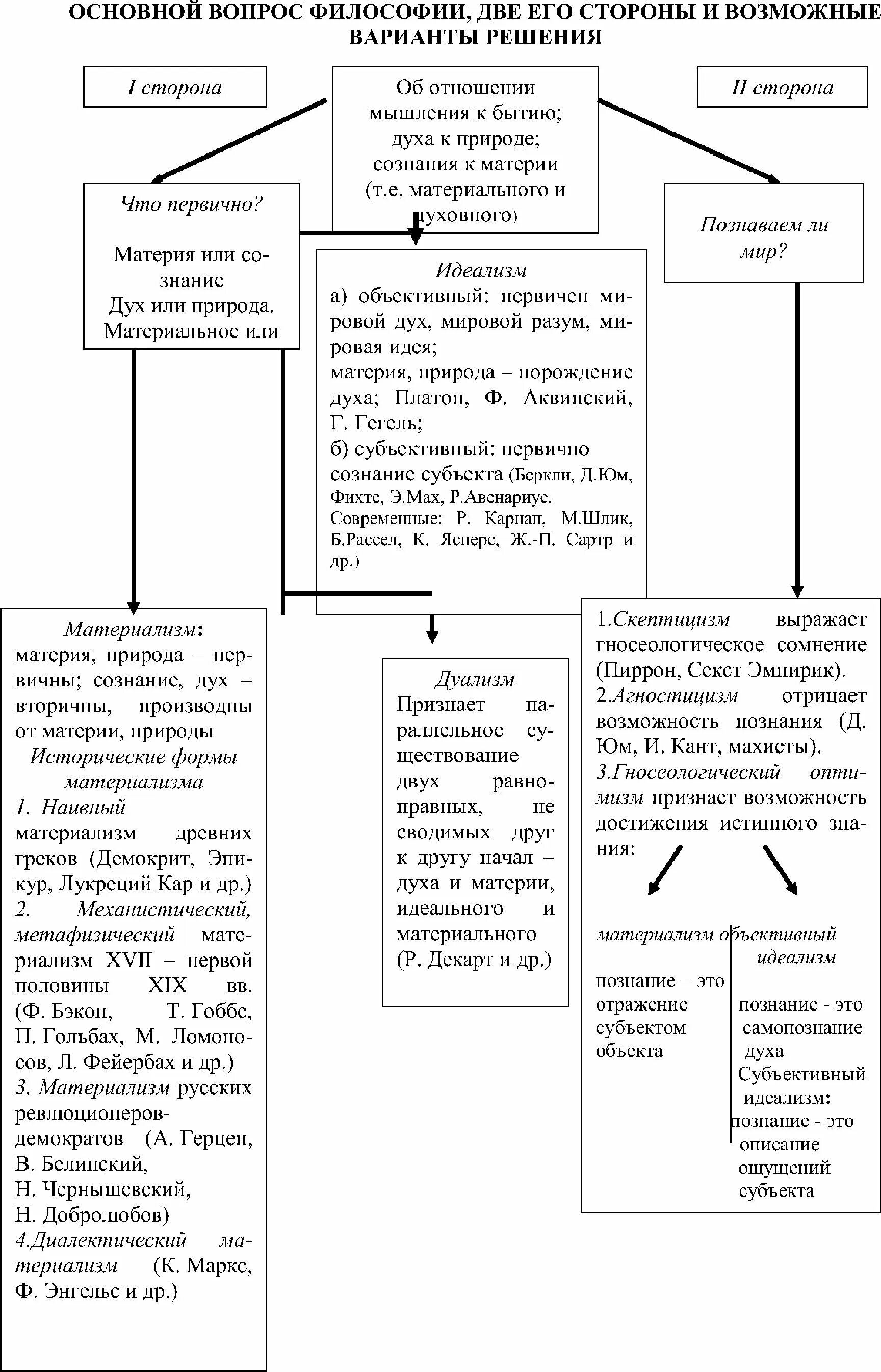 2 главных вопроса философии. Основные вопросы философии схема. логическая схема: «основной вопрос философии». основной вопрос философии идеализм. основные вопросы философии и его две стороны.