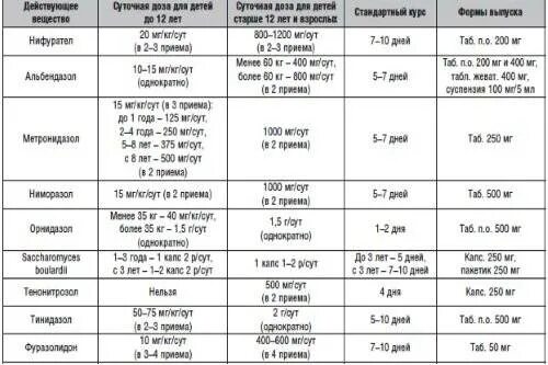 Метронидазол курам дозировка. Метронидазол лечение лямблиоза схема. Лямблии схема лечения. Схема лечения лямблиоза у детей метронидазолом. Лечение лямблиоза у детей схема.