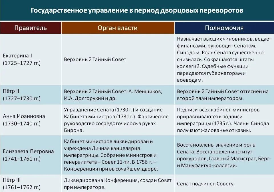 Таблица монархи России эпохи дворцовых переворотов. Таблица дворцовых переворотов 1725-1762 таблица. Таблица монархи России эпохи дворцовых переворотов 8. Таблица дворцовые перевороты 1725-1762. Результаты внешней политики дворцовых переворотов