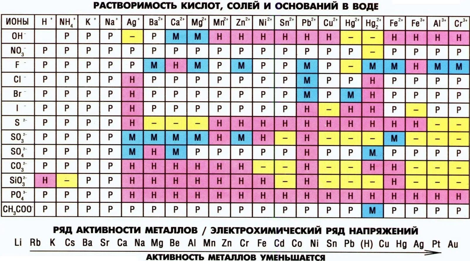 Ba no3 2 растворимость. Растворимость кислот оснований и солей в воде таблица. степень окисления хим элементов таблица. таблица растворимости кислот и солей. таблица менделеева таблица растворимости ряд активности металлов.