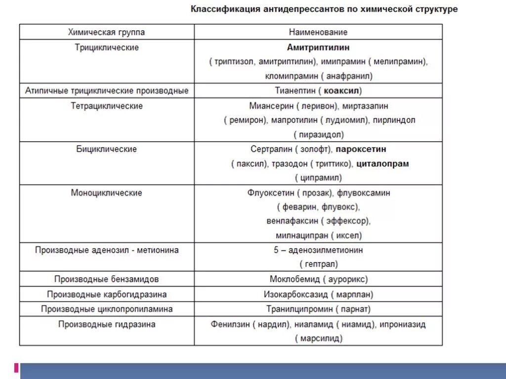 Типы антидепрессантов. Классификация антидепрессантов по химическому строению. Классификация антидепрессантов по химической структуре. Классификация антидепрессантов фармакология. Классификация транквилизаторов по химической структуре.