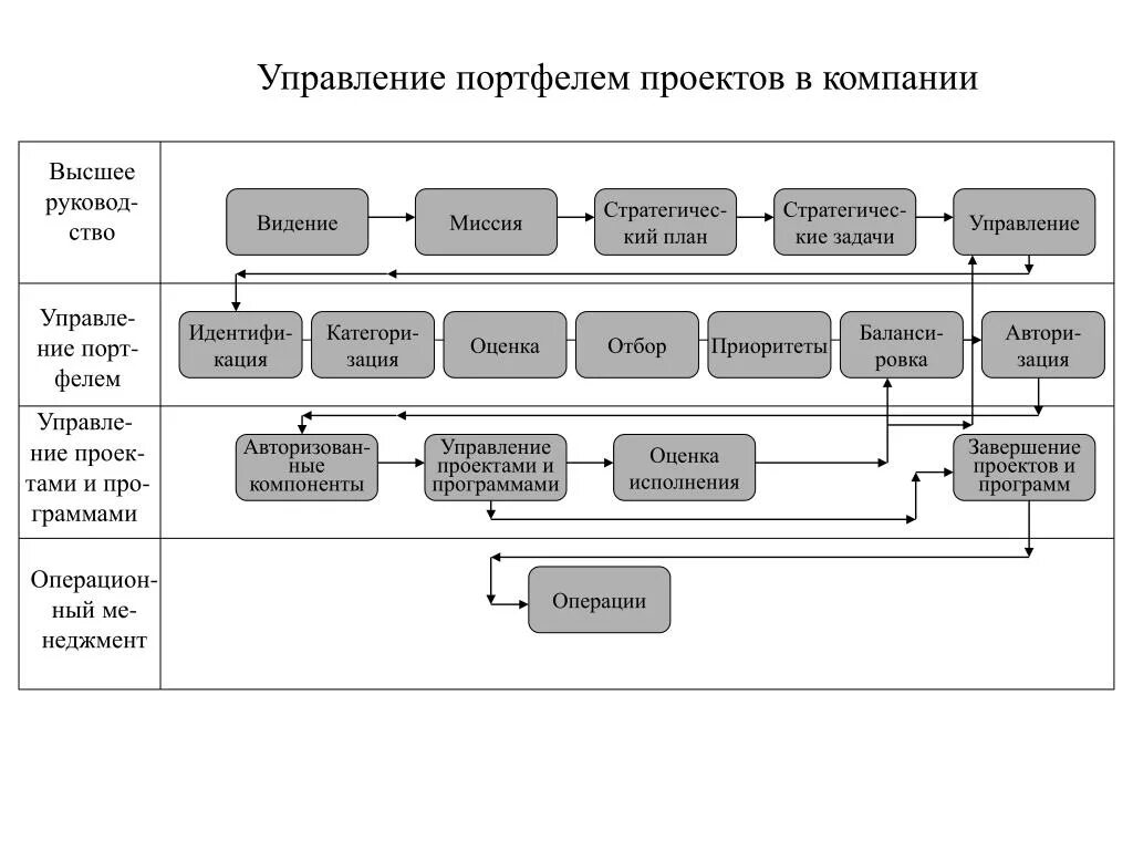 Стратегическое управление проектным управлением. Задачи управления портфелем проектов. Проекты программы портфели управление проектами. Функции управления портфелем проектов. Структура программа/портфель/проект.