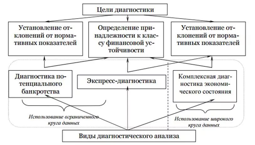 Виды анализа диагностический. Методы проведения анализа и диагностики. Диагностический вид анализа это в экономике. Диагностика финансового состояния предприятия.