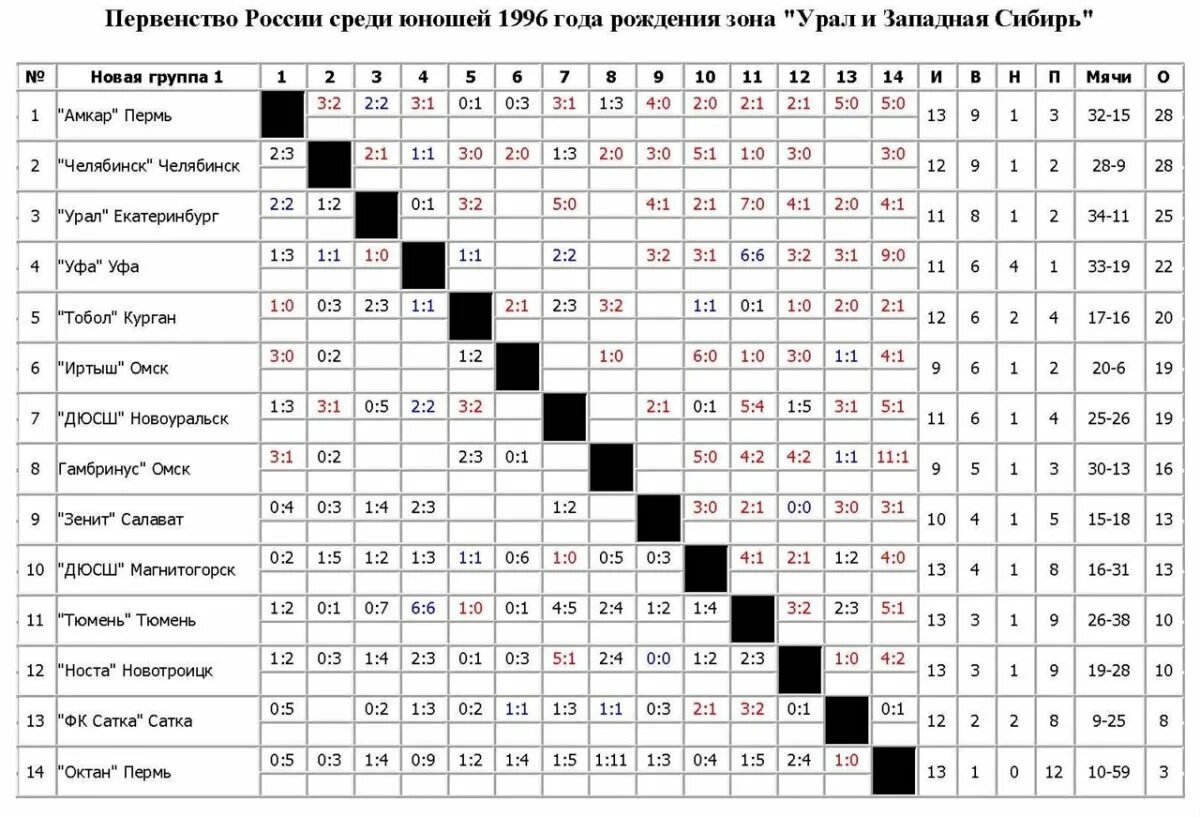 2 лига групп золото результаты. Таблица по футболу 3 лига центр. Таблица игр первенство ДЮСШ. Вторая лига России по футболу. Чемпионат города по футболу.