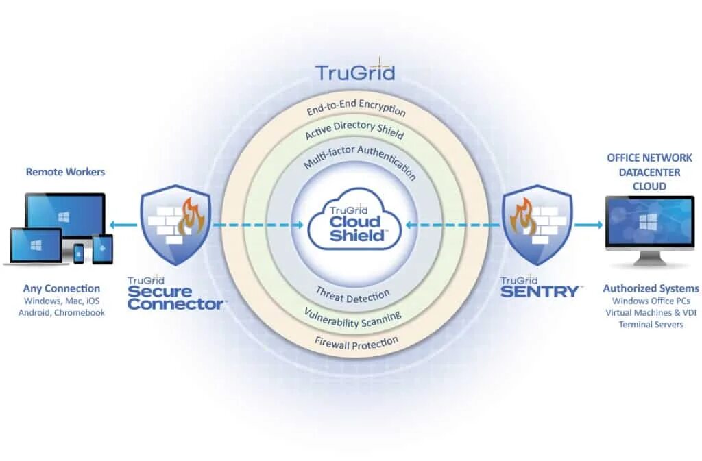 Standard RDP Security. Sentry архитектура. RDP инновации. VDI архитектура через RDP. Connected secured