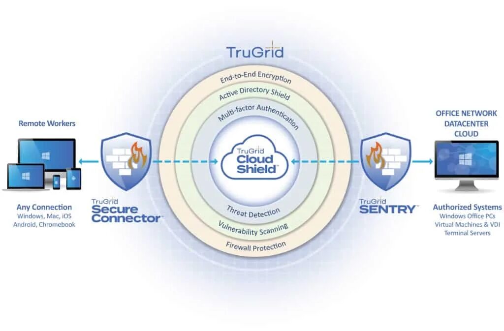 Connected secured. Standard RDP Security. Sentry архитектура. RDP инновации. VDI архитектура через RDP.