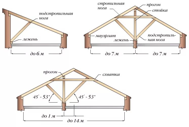 Стропила прогоны. Монтаж стропил двухскатной крыши. Чертеж. Схема подкосов стропильной системы. Двухскатная крыша схема стропил. Схема стропил двускатная кровля.