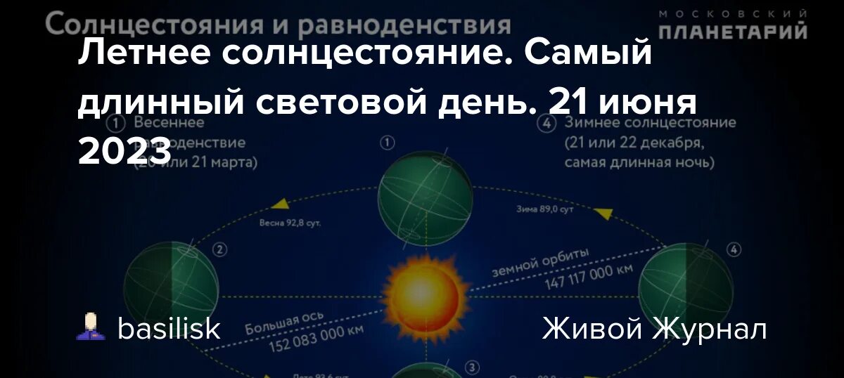 Когда день солнцестояния в 2024. Эклиптика равноденствие солнцестояние. Самый длинный день световой день. Дни летнего и зимнего солнцестояния. Летнее солнцестояние Дата.