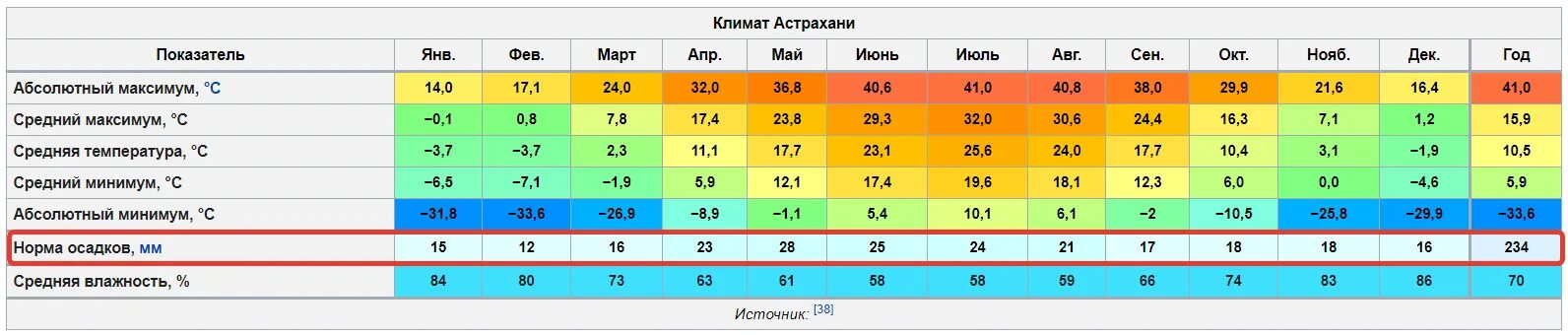 Климат Астраханской области. Климат Астрахани таблица. Астрахань климат по месяцам. Климатические показатели Астрахани. Казань температура по месяцам