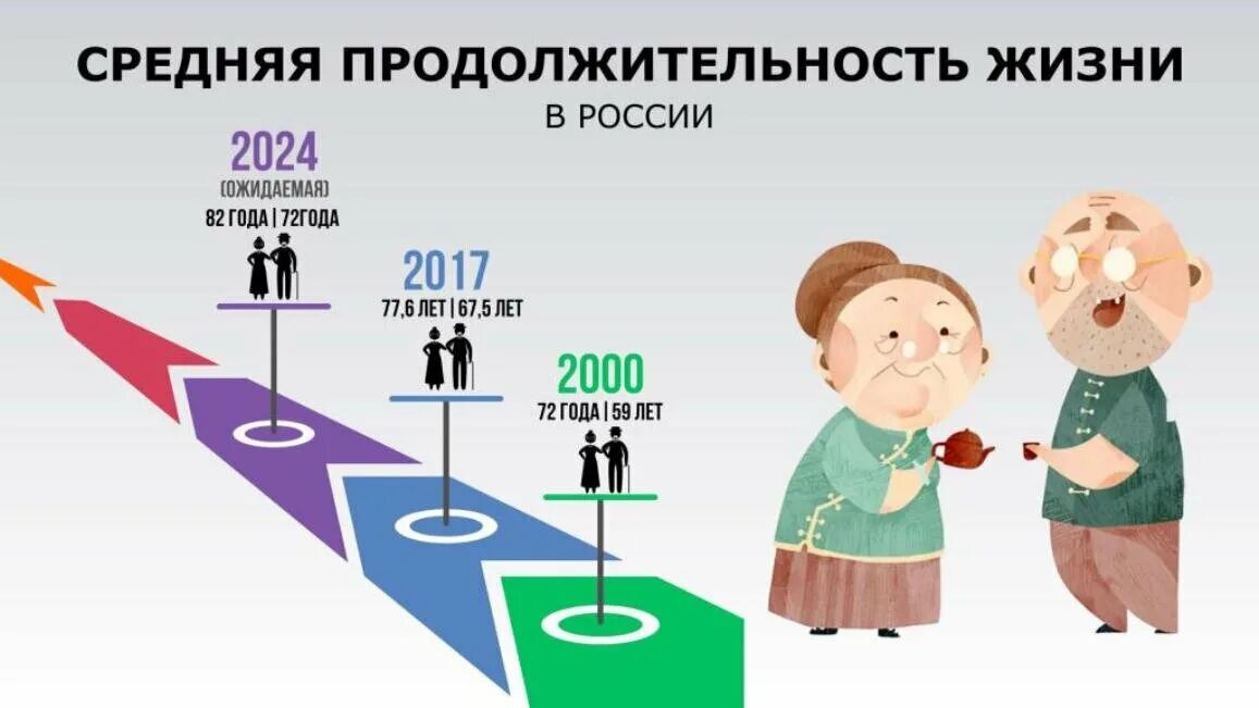 Средняя продолжительность жизни 2025. Продолжительность жизни. продолжительность жизни в россии 2025. продолжительность жих. увеличение продолжительности жизни.