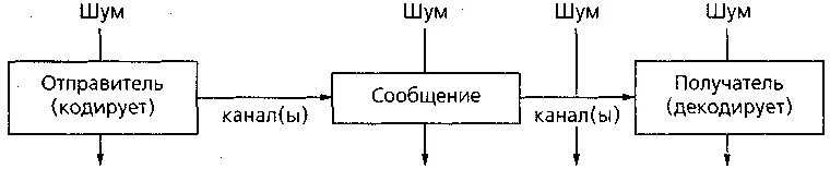 Линейная модель межличностной коммуникации. Линейная модель межличностной коммуникации схема. Интерактивная модель межличностной коммуникации. Трансакционная модель коммуникации схема.