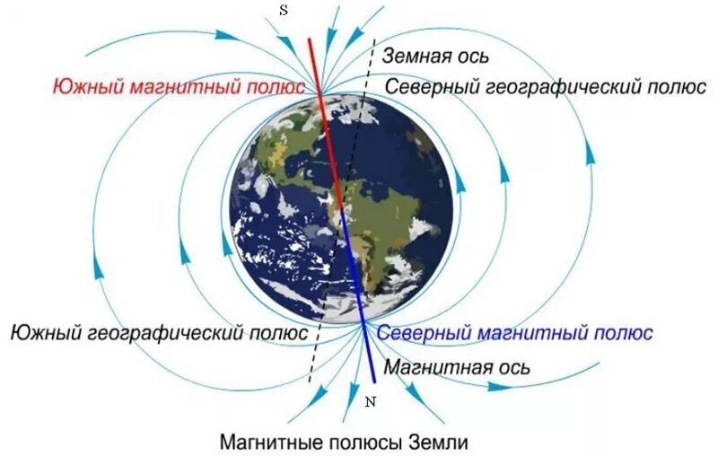 Где находится северный магнитный полюс земли. Расположение магнитных полюсов земли. перемещение южного магнитного полюса земли. северный и южный магнитный полюс земли.