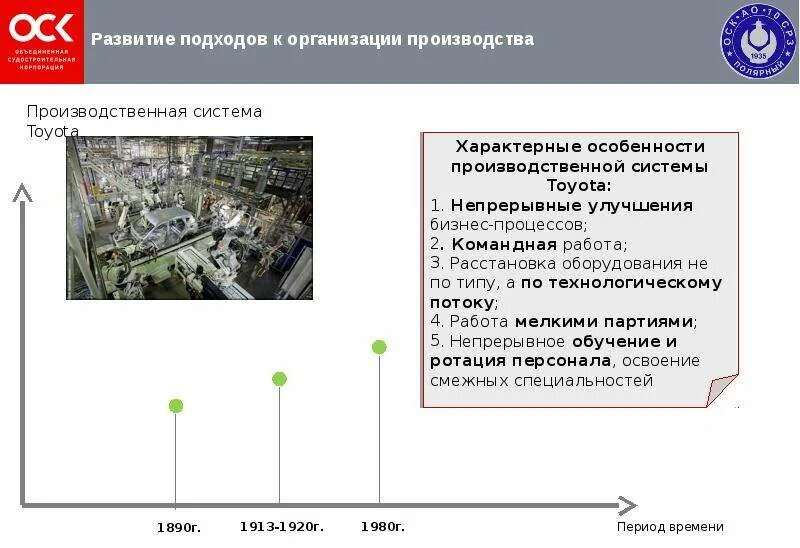 Направление производственной системы. Развитие производственной системы. Производственная система Toyota. Инструменты производственной системы. Производственная система ОСК.