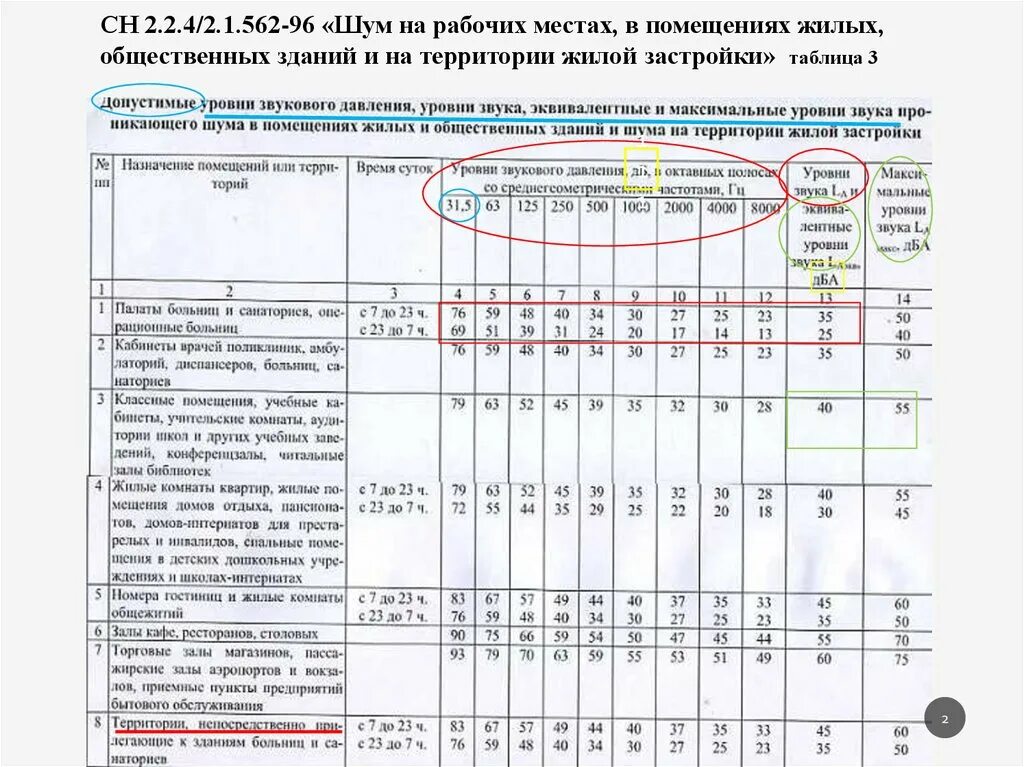 Вибрация в жилых помещениях. Шум на рабочих местах,помещениях жилых и общественных зданий. Нормы по шуму на рабочем месте. Санитарные нормы шума на рабочих местах. Допустимые уровни шума на рабочих местах таблица.