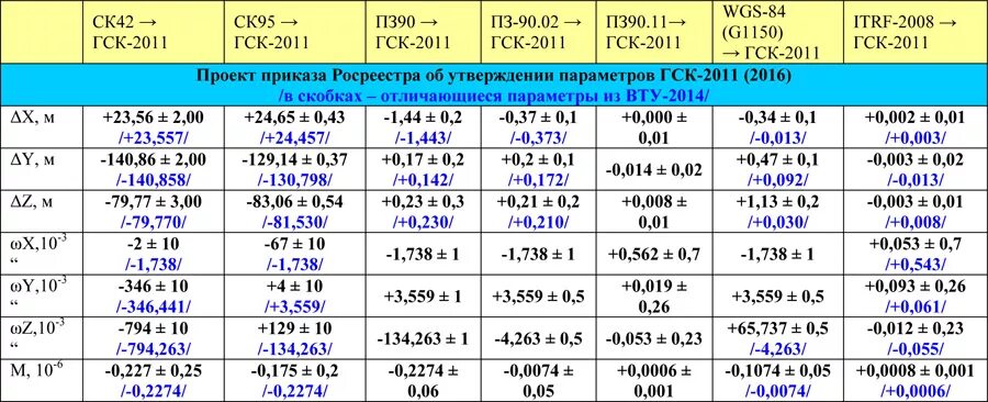 ГСК-2011 система координат. Параметры системы координат что это такое. Параметры ГСК 2011. Координаты ГСК-2011 пример.