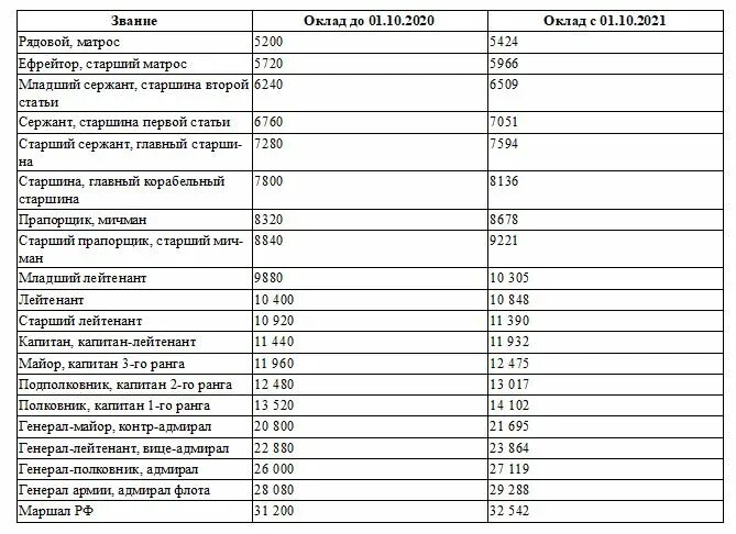 Повышение зарплаты на почте в 2025