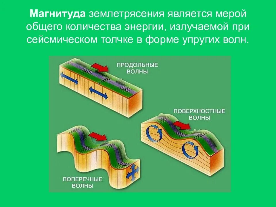 Магнитуда 2 балла. Сейсмические волны землетрясения схема. магнитуда землетрясения. сейсмические волны физика. магнитуда землетрясения является.