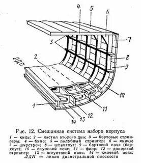 Системы набора судна