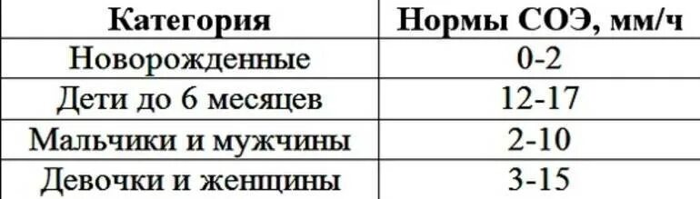 Сколько норма соэ в крови. Показатель СОЭ В крови норма у детей. Норма СОЭ В крови у ребенка 2 года. Норма СОЭ У детей 2 года. СОЭ У ребенка 3 года норма.