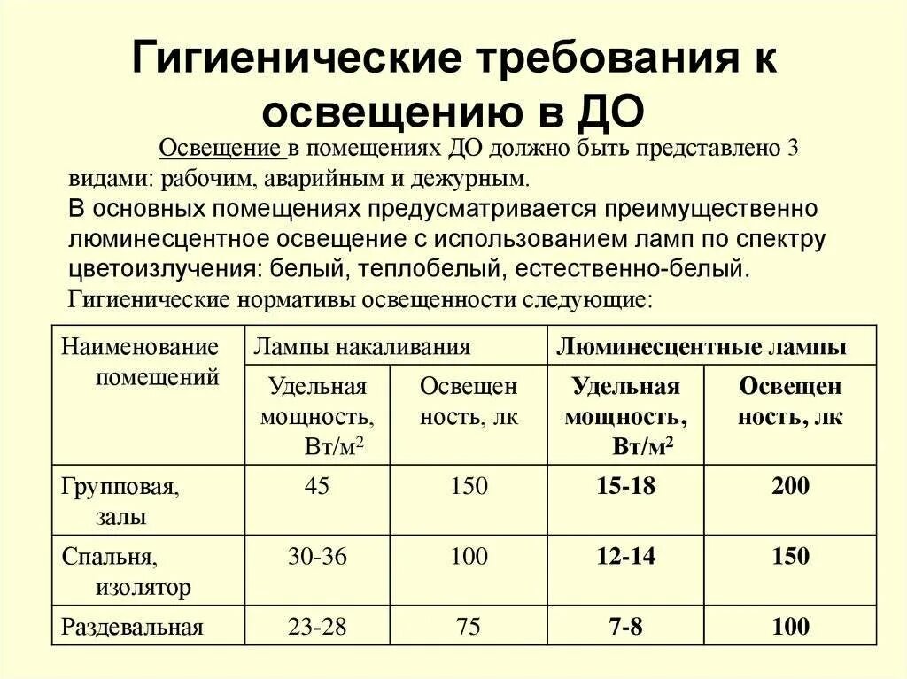 Гигиенические нормативы утверждаемые. Нормы освещенности в помещениях дошкольных учреждений. Нормы освещения САНПИН 2021. Норма освещенности в детском саду САНПИН. Гигиенические нормы искусственного освещения.