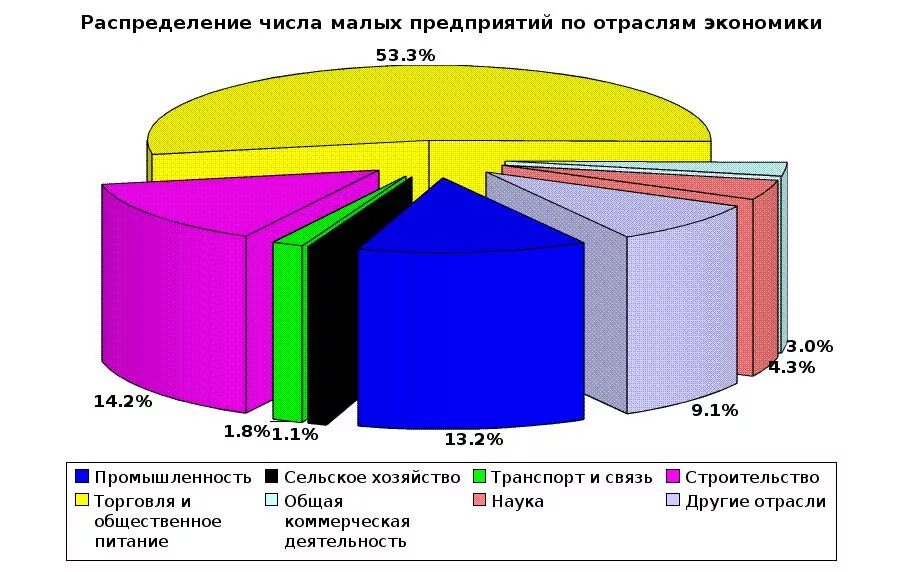 Значительное число экономики. Диаграмма малого бизнеса. Диаграмма роли малого бизнеса. Малый бизнес диаграммы. Диаграмма малого бизнеса в России.
