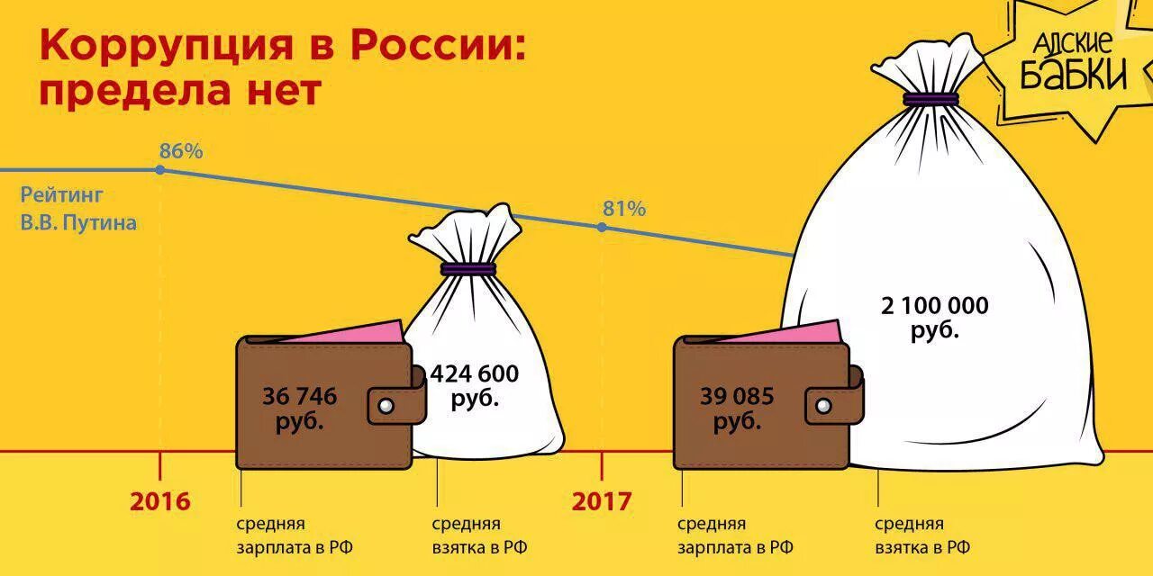 Коррупция в раю. Коррупция в России. Коррупция схема. Коррупционные схемы в РФ. Коррупция в России в цифрах.