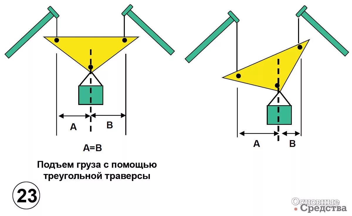 Подъем 2. Подъем груза 2 кранами. Подъем груза несколькими кранами. Порядок подъёма груза двумя кранами. Подъем груза двумя кранами одновременно.