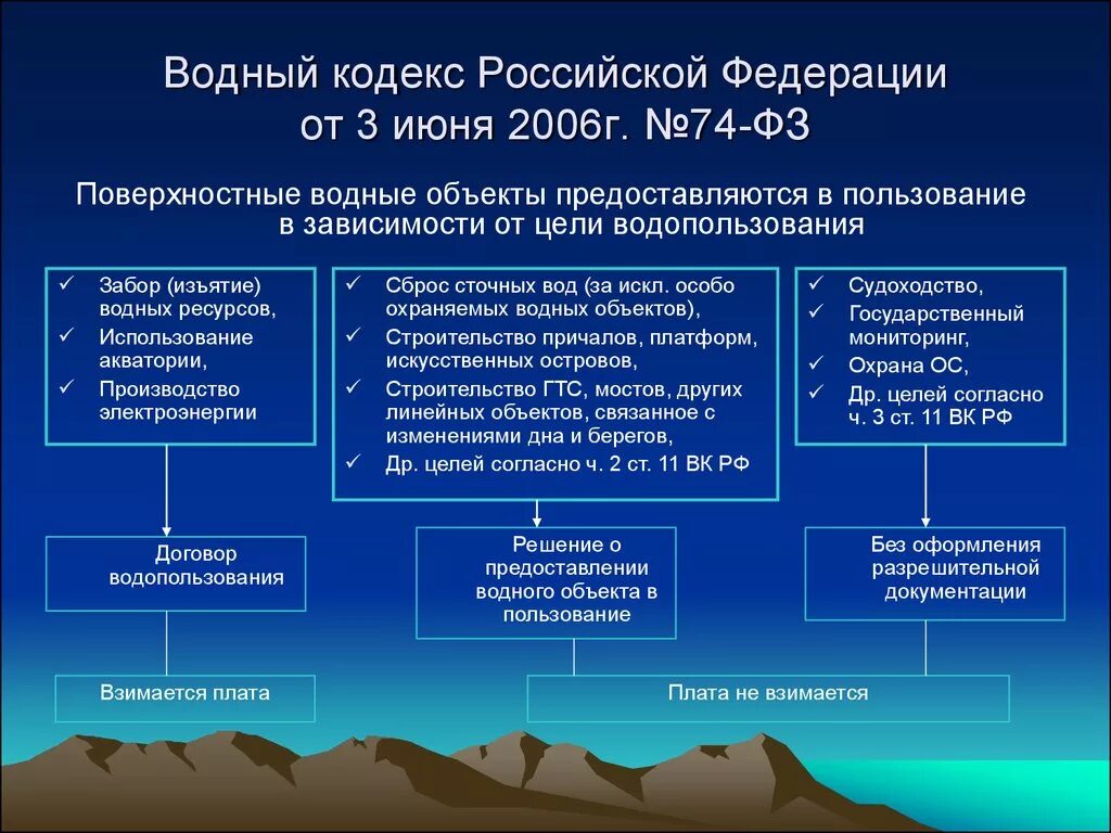 3 июня 2006. Водный кодекс. Законы о защите водных ресурсов. Статьи водного кодекса РФ. Федеральный закон о водном кодексе.