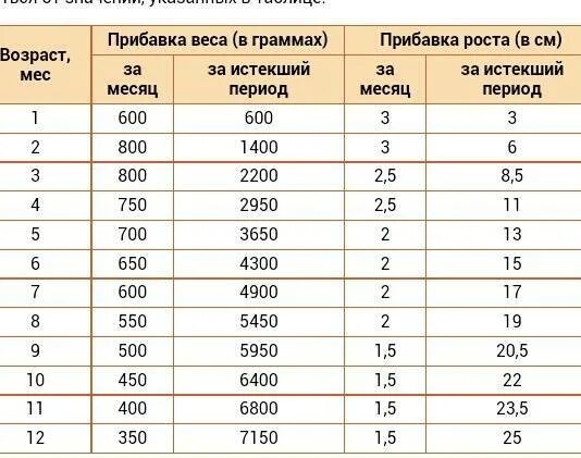 Прибавка в весе с рождения до 1 мес. Нормы прибавки роста у грудничков по месяцам таблица. Нет прибавки в весе у грудничка 2 месяца. Прибавка в весе у младенца с 6 месяцев.