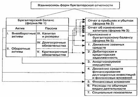 Первичный анализ бухгалтерской отчетности