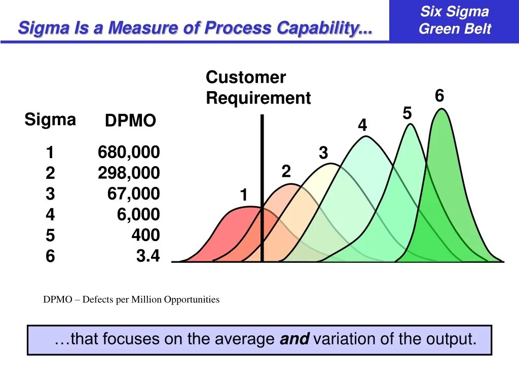 Кто такой сигма на молодежном. Лин шесть сигм. Методика 6 сигм. Концепция Six Sigma. Шесть сигм Motorola.