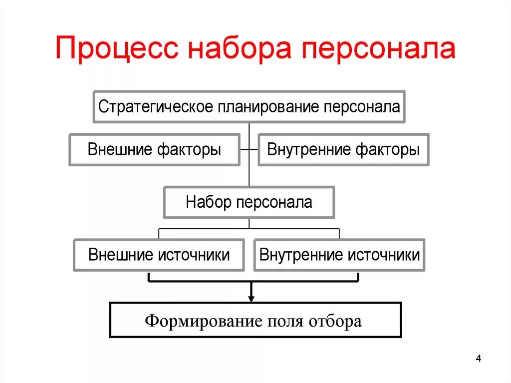 Процесс подбора персонала схема. Этапы отбора персонала схема. Процесс отбора персонала схема. Этапы подбора персонала в организации схема. Организация наборов кадров