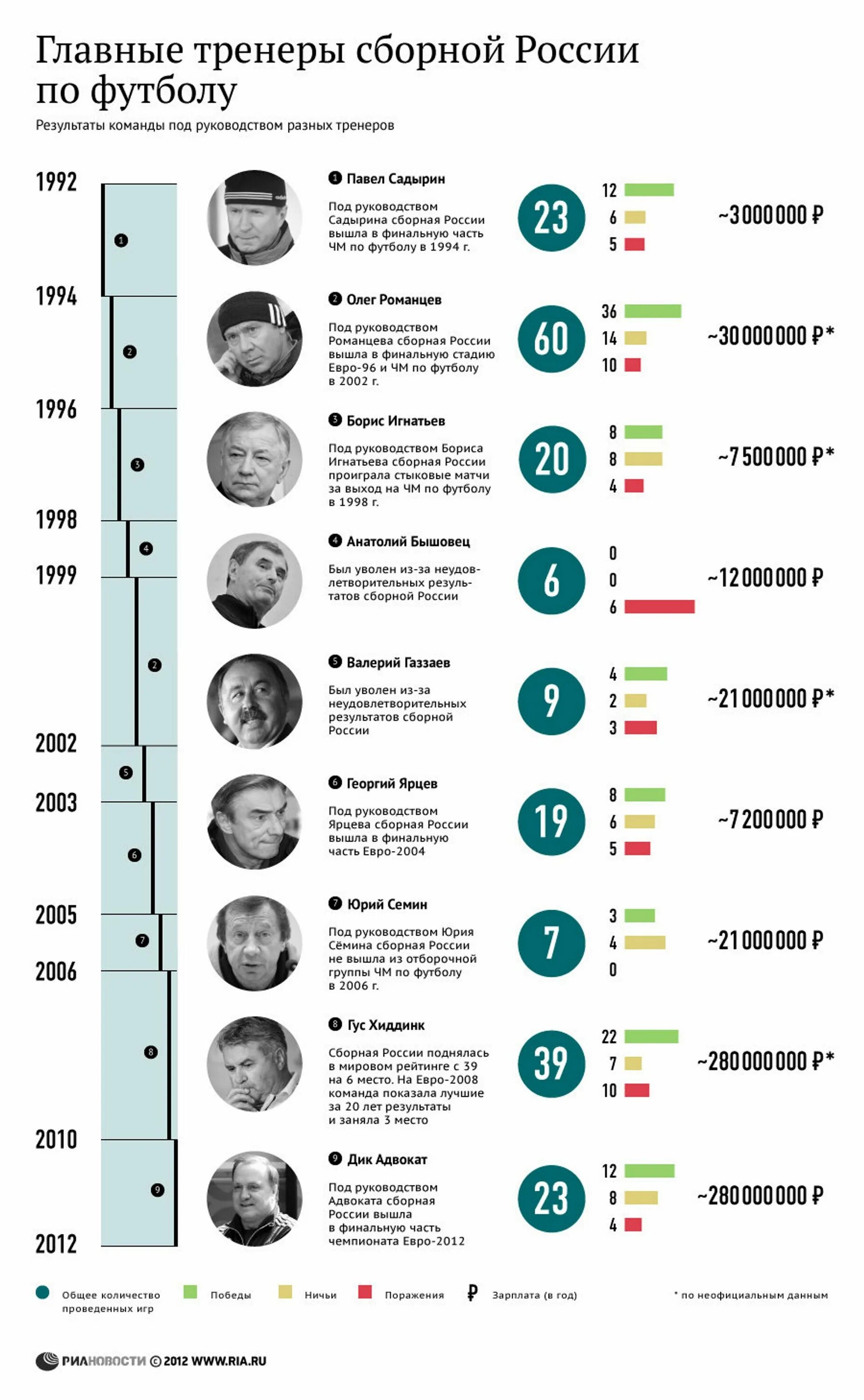 РИА новости инфографика. Рейтинг тренеров. Зарплата тренера сборной России. Инфографика футбол. Зарплаты главных тренеров