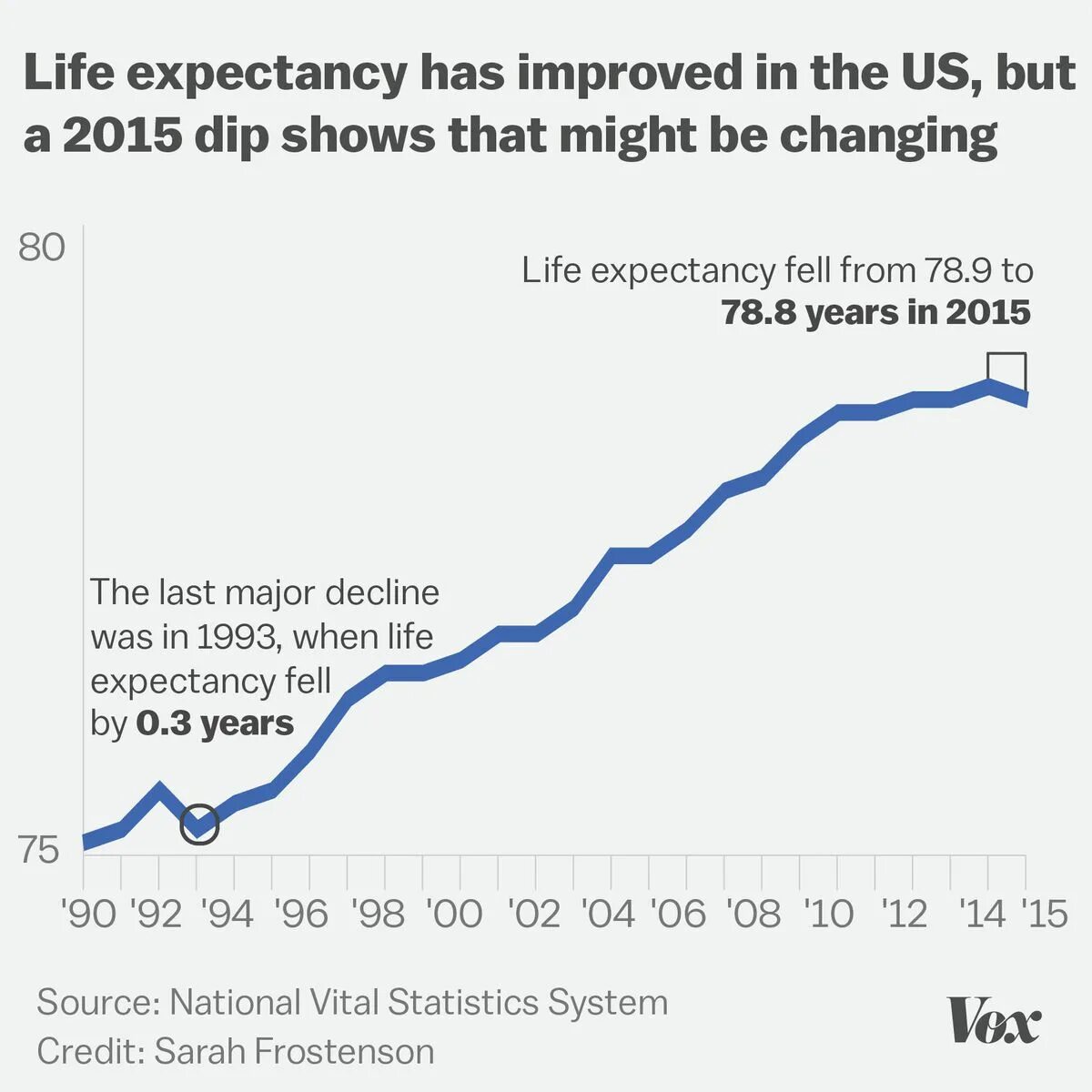 Life is increase. Life expectancy. Increase Life expectancy. USA Life expectancy.