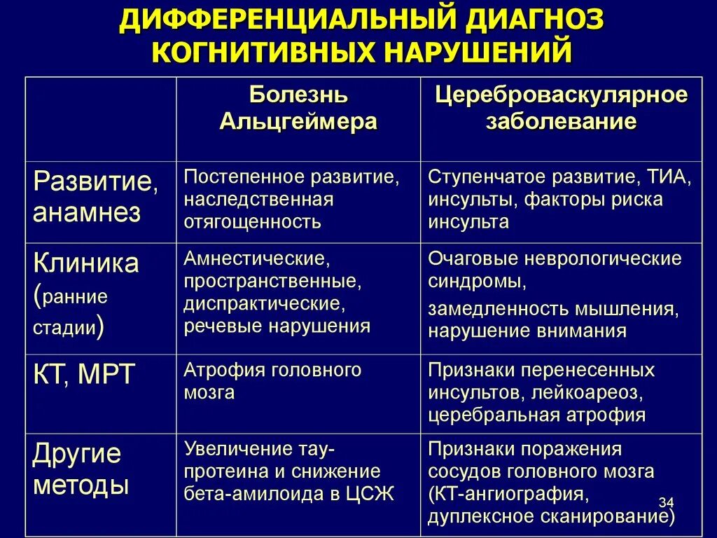 Диагноз слабоумие. Дифференциальная диагностика Дэп болезни Альцгеймера. Дифференциальная диагностика энцефалопатии и Альцгеймера. Дифференциальный диагноз когнитивных нарушений. Дифференциальный диагноз дисциркуляторной энцефалопатии.