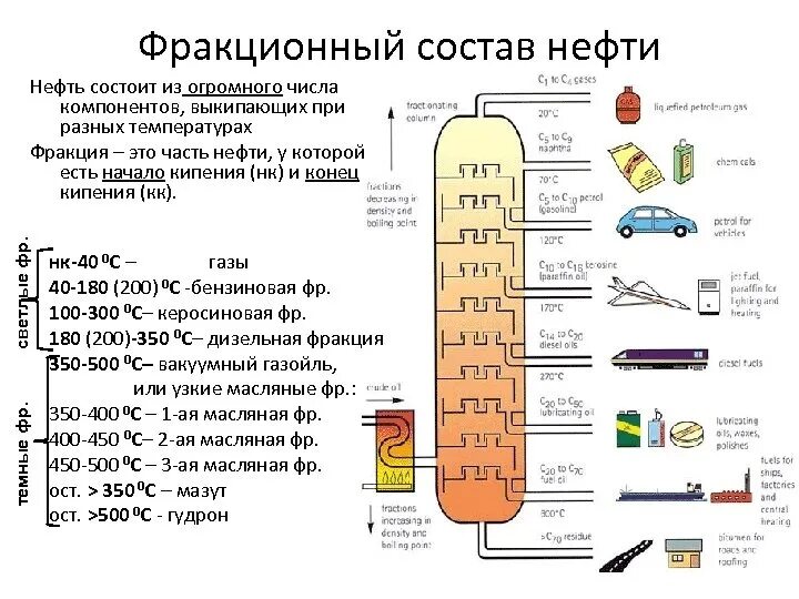 Перегонка нефти ответы. Фракционный состав перегонки нефти. Температуры кипения фракций нефти. Дизельное топливо получают из фракций нефти. Состав температуры кипения нефти.