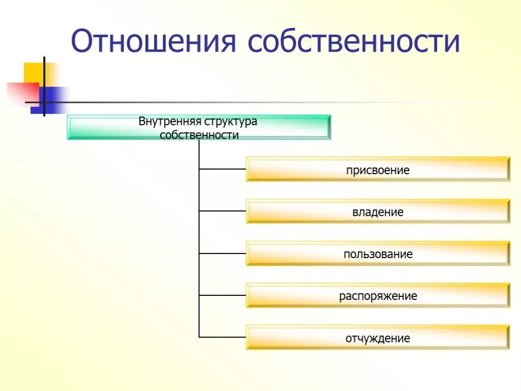 Отношения собственности. Внутренняя структура собственности. Собственность. Отношения собственности. Отношения собственности характеризуются.