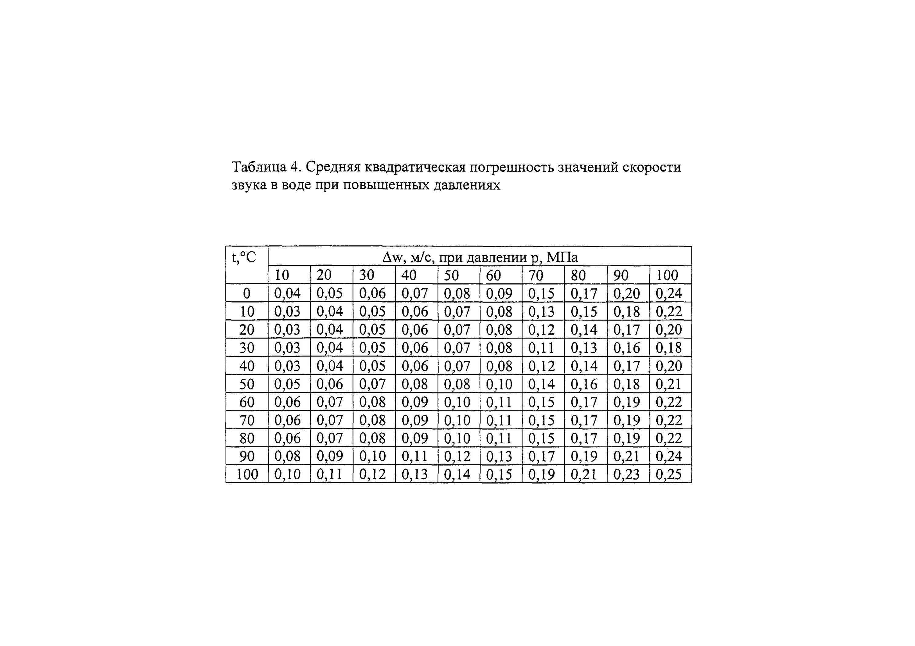 Скорость звука от давления. Скорость звука при температуре таблица. Скорость звука в воде при разных температурах. Скорость звука в воздухе при 20 градусах Цельсия. Скорость звука от температуры.