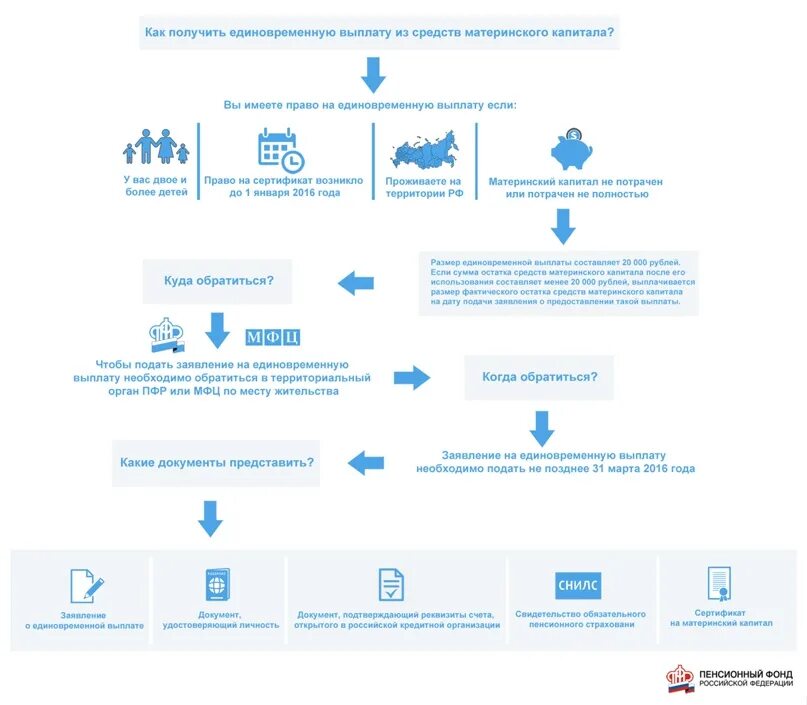 Правила единовременной выплаты пенсионным фондом. Схема получения мат капитала. Схема получения сертификата на материнский капитал. Документы для подачи на материнский капитал. Материнский капитал схема.